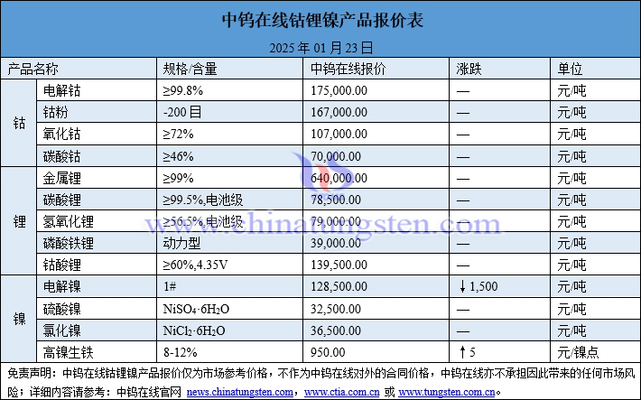 2025年1月23日鈷鋰鎳價格圖片