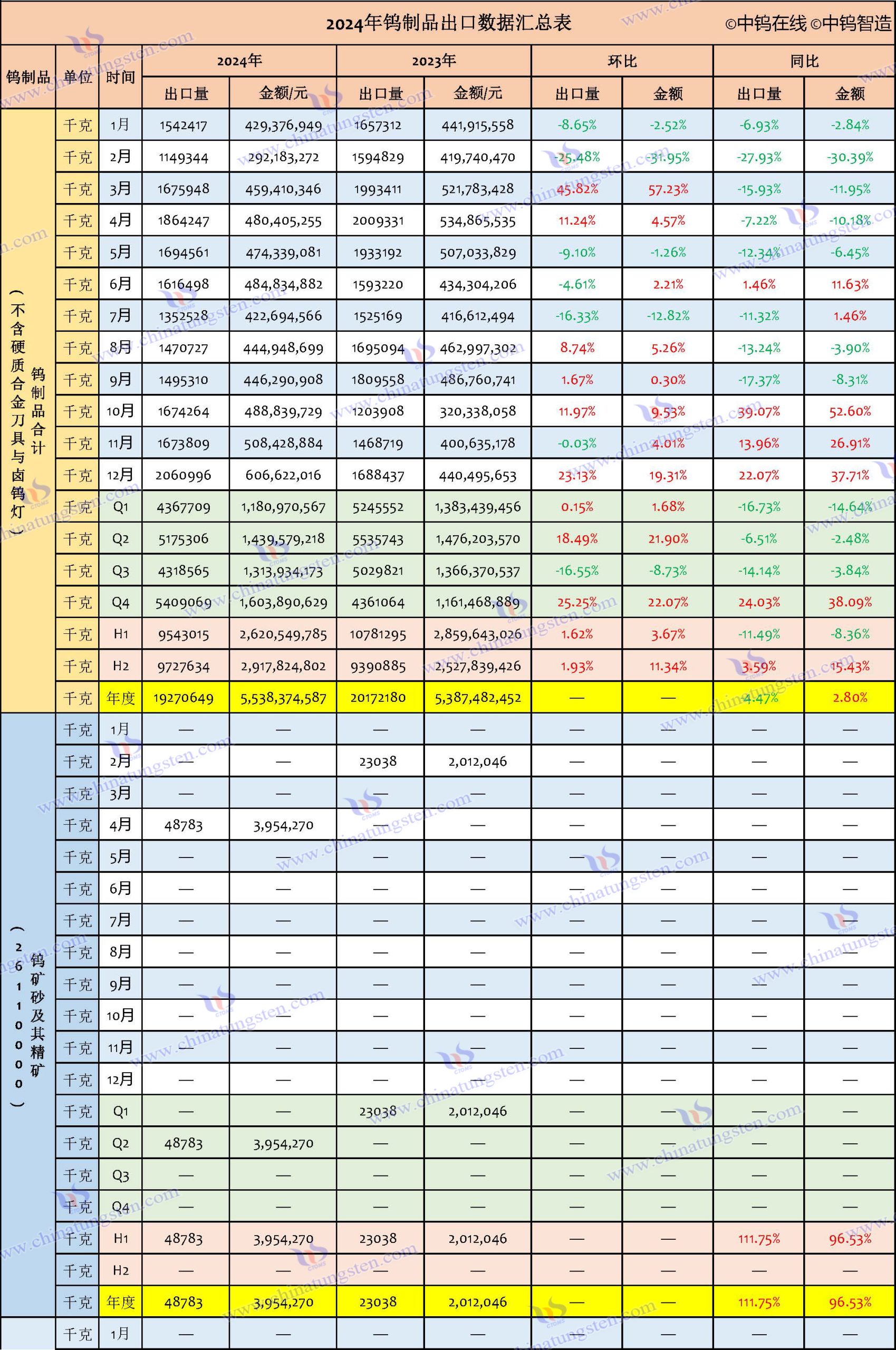 2024年中國(guó)鎢制品出口數(shù)據(jù)匯總表
