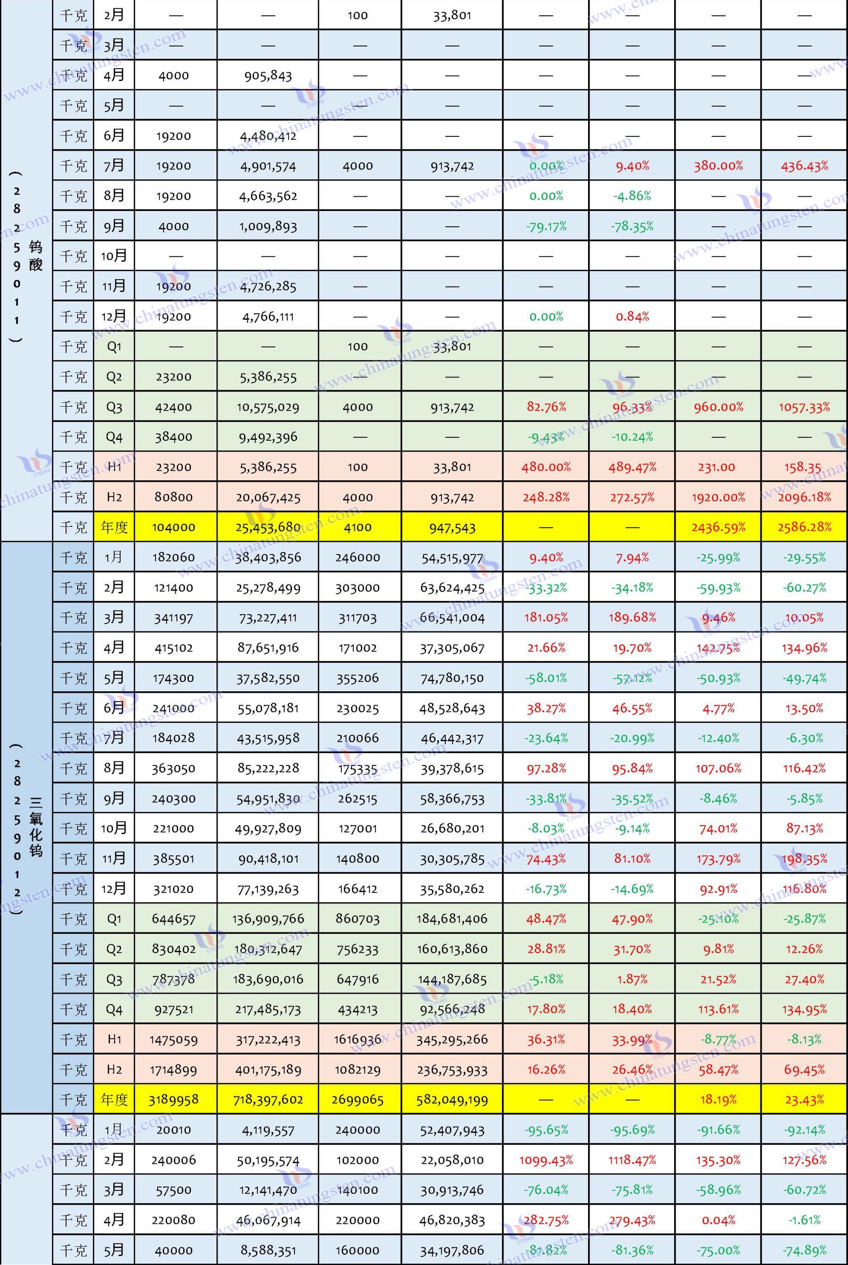 2024年中國(guó)鎢制品出口數(shù)據(jù)匯總表