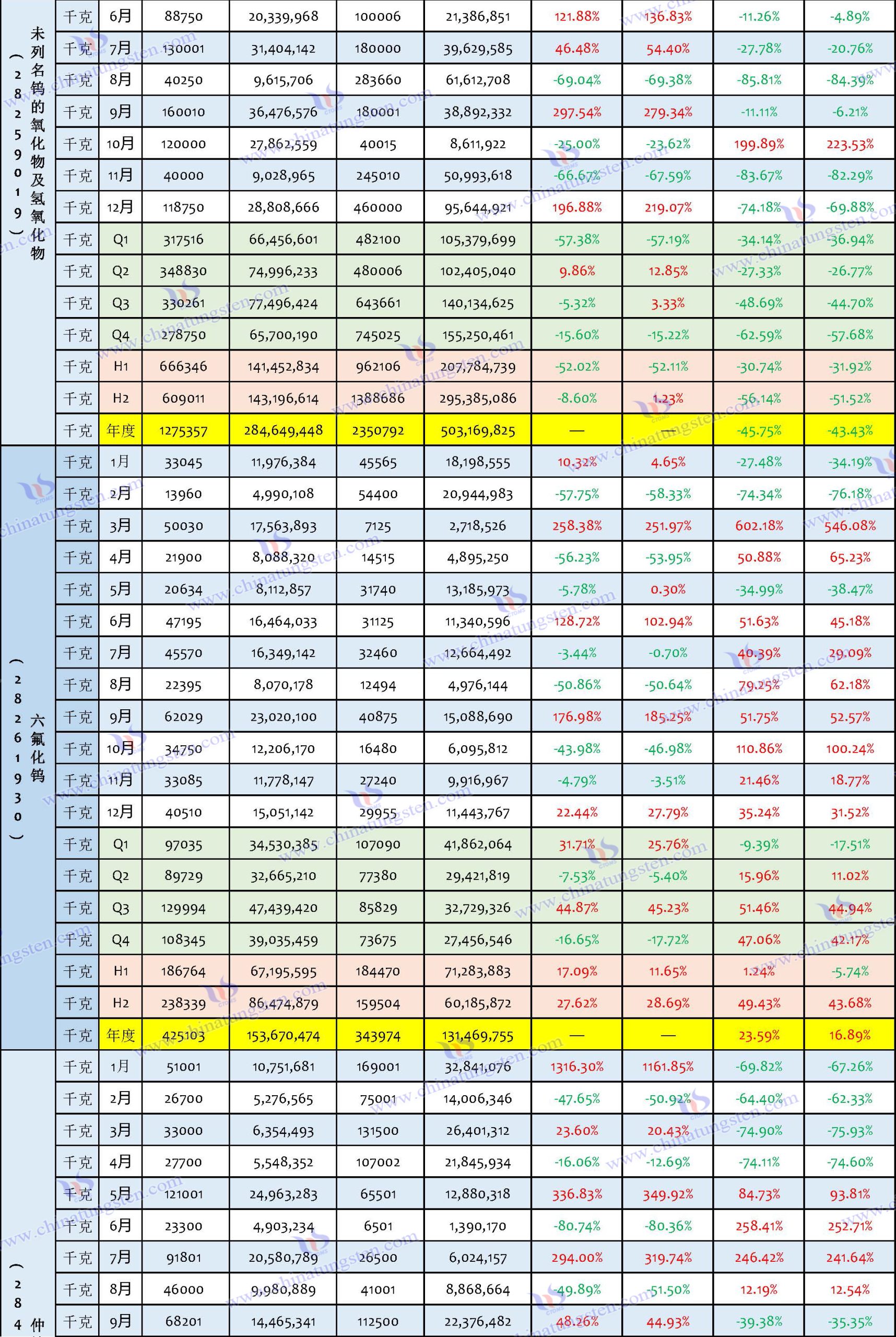 2024年中國(guó)鎢制品出口數(shù)據(jù)匯總表