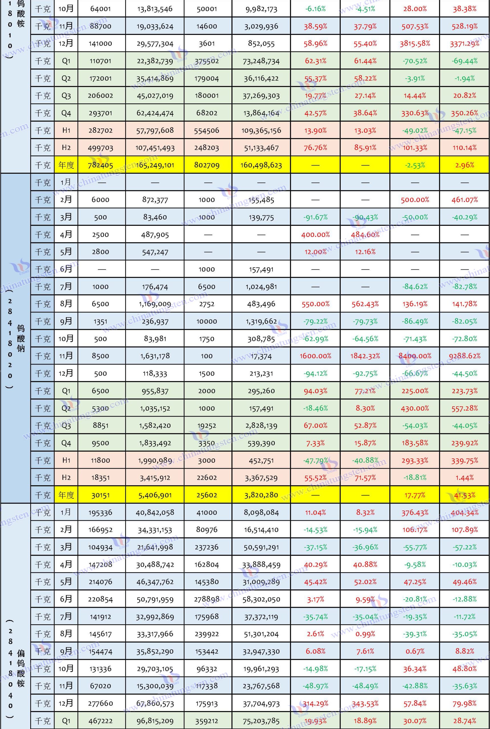 2024年中國(guó)鎢制品出口數(shù)據(jù)匯總表