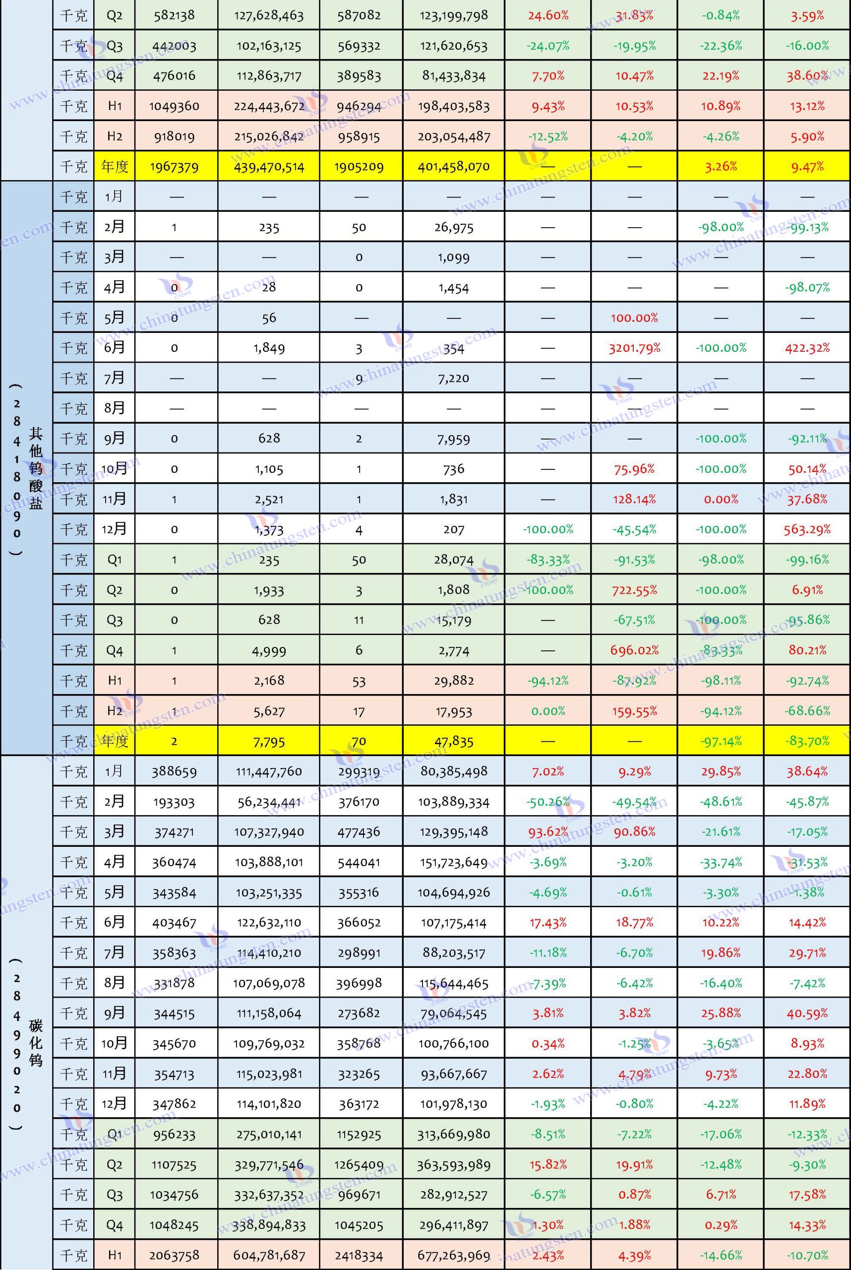 2024年中國(guó)鎢制品出口數(shù)據(jù)匯總表