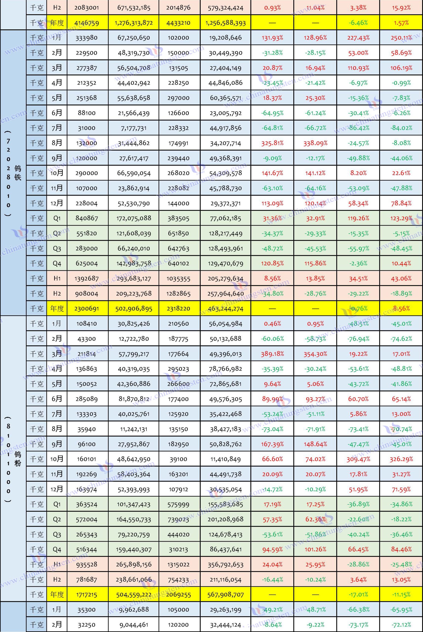2024年中國(guó)鎢制品出口數(shù)據(jù)匯總表