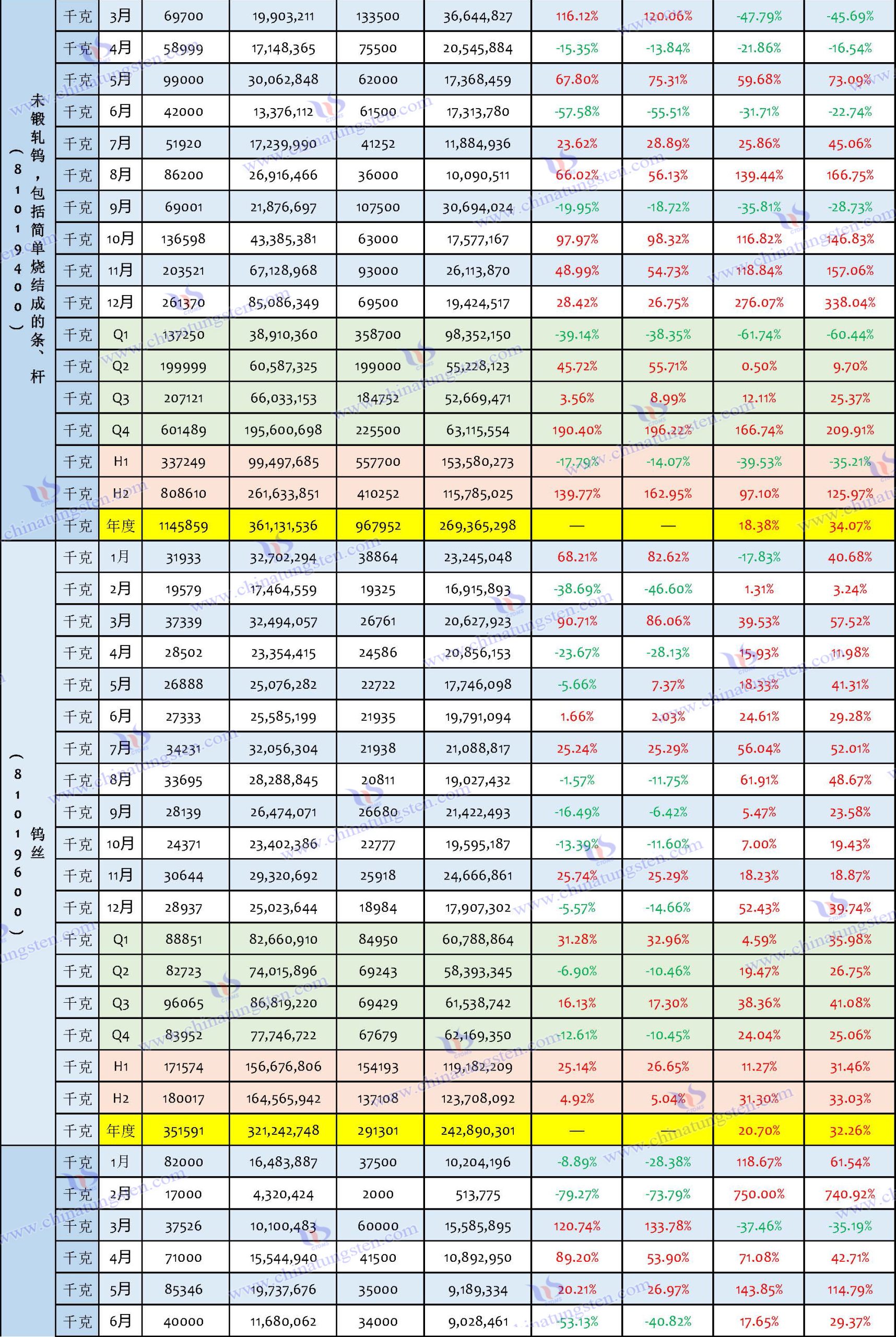 2024年中國(guó)鎢制品出口數(shù)據(jù)匯總表