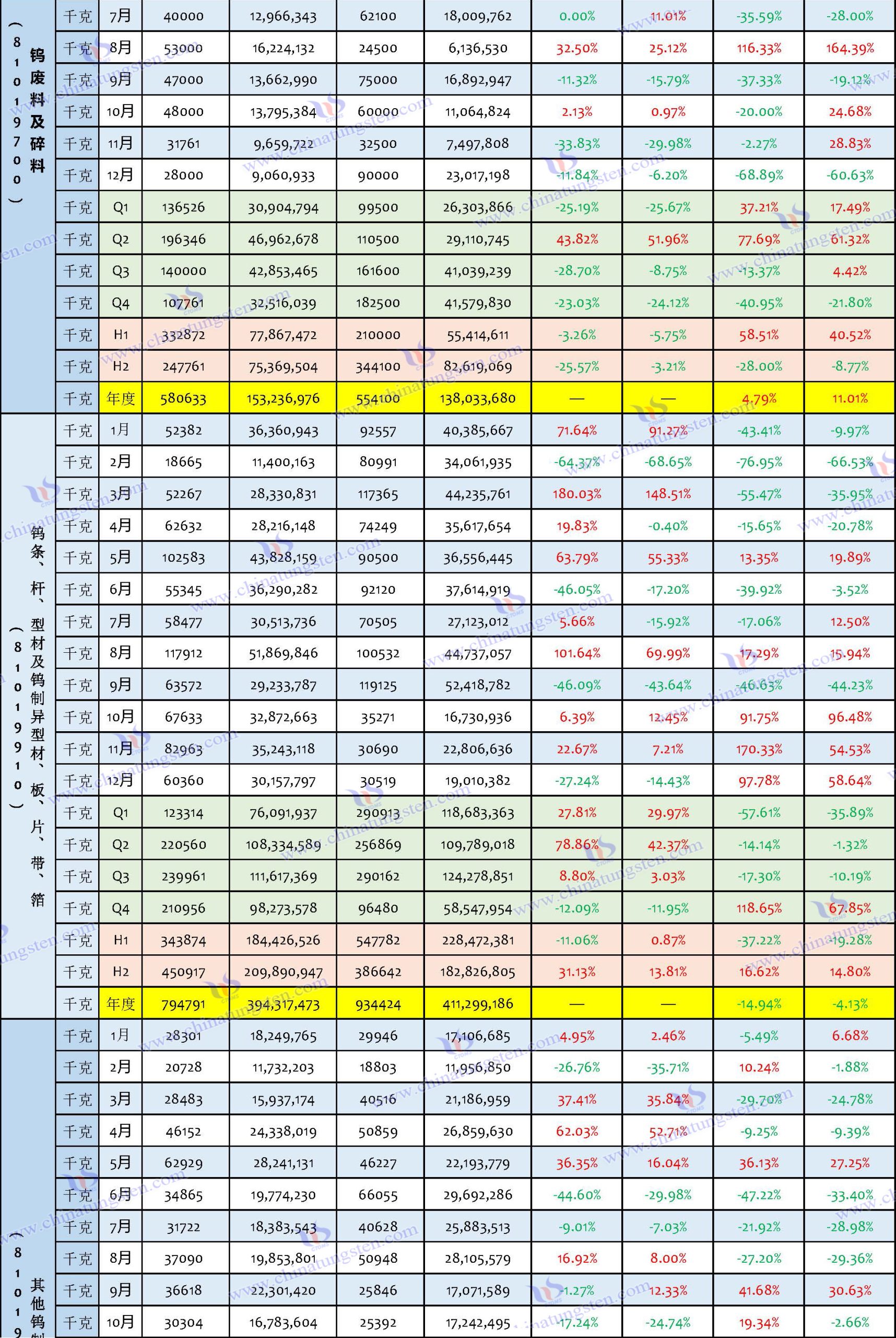 2024年中國(guó)鎢制品出口數(shù)據(jù)匯總表