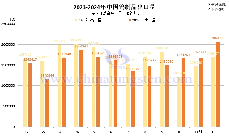 2023-2024年中國(guó)鎢制品出口量