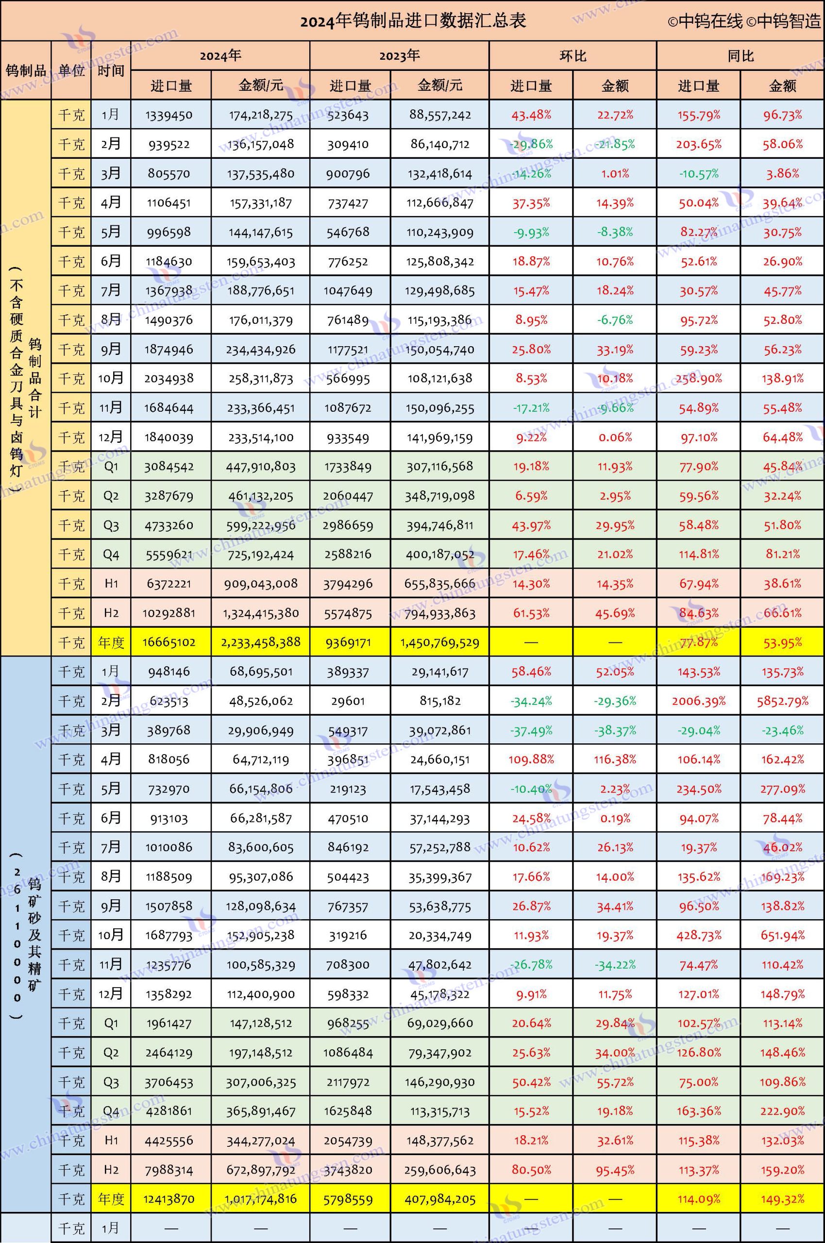 2024年中國鎢制品進(jìn)口數(shù)據(jù)匯總表
