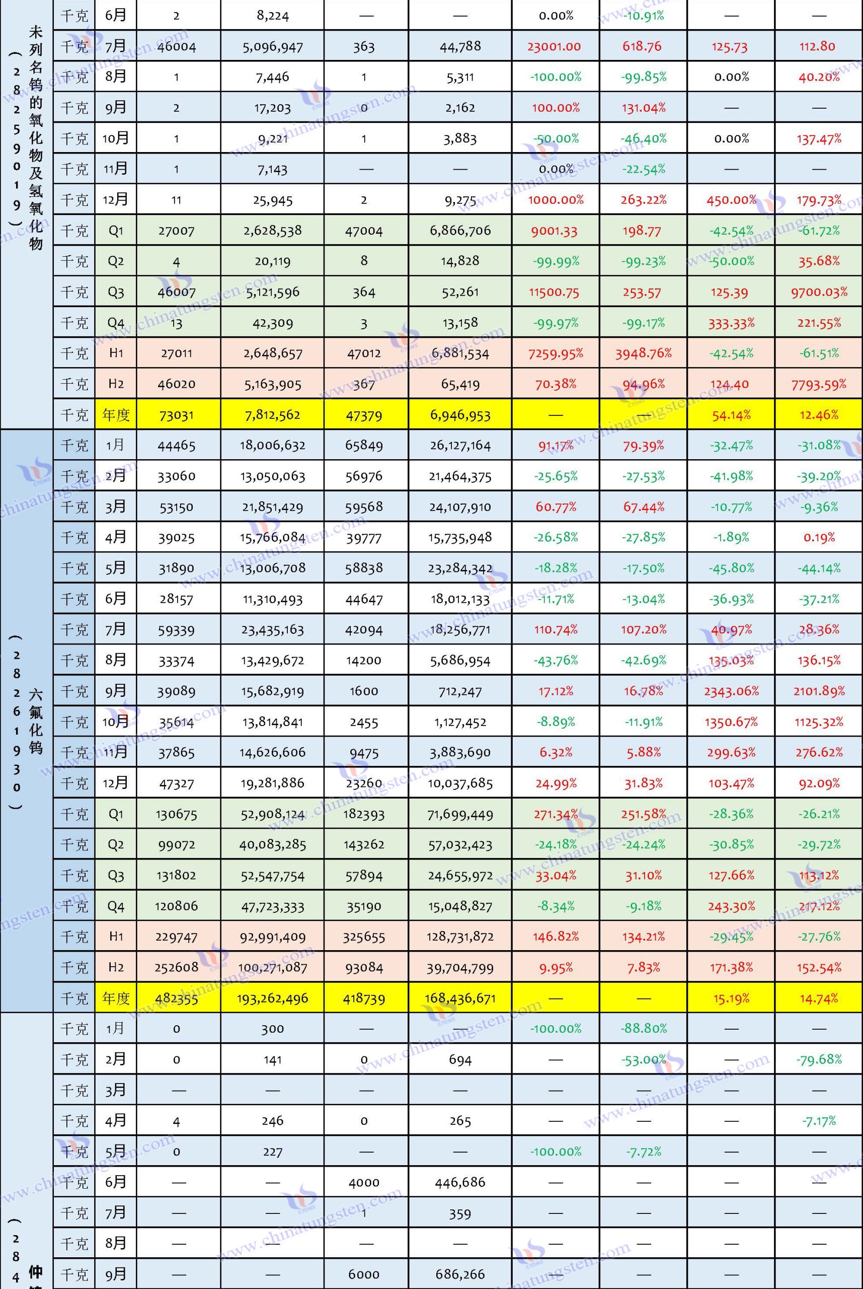 2024年中國鎢制品進(jìn)口數(shù)據(jù)匯總表
