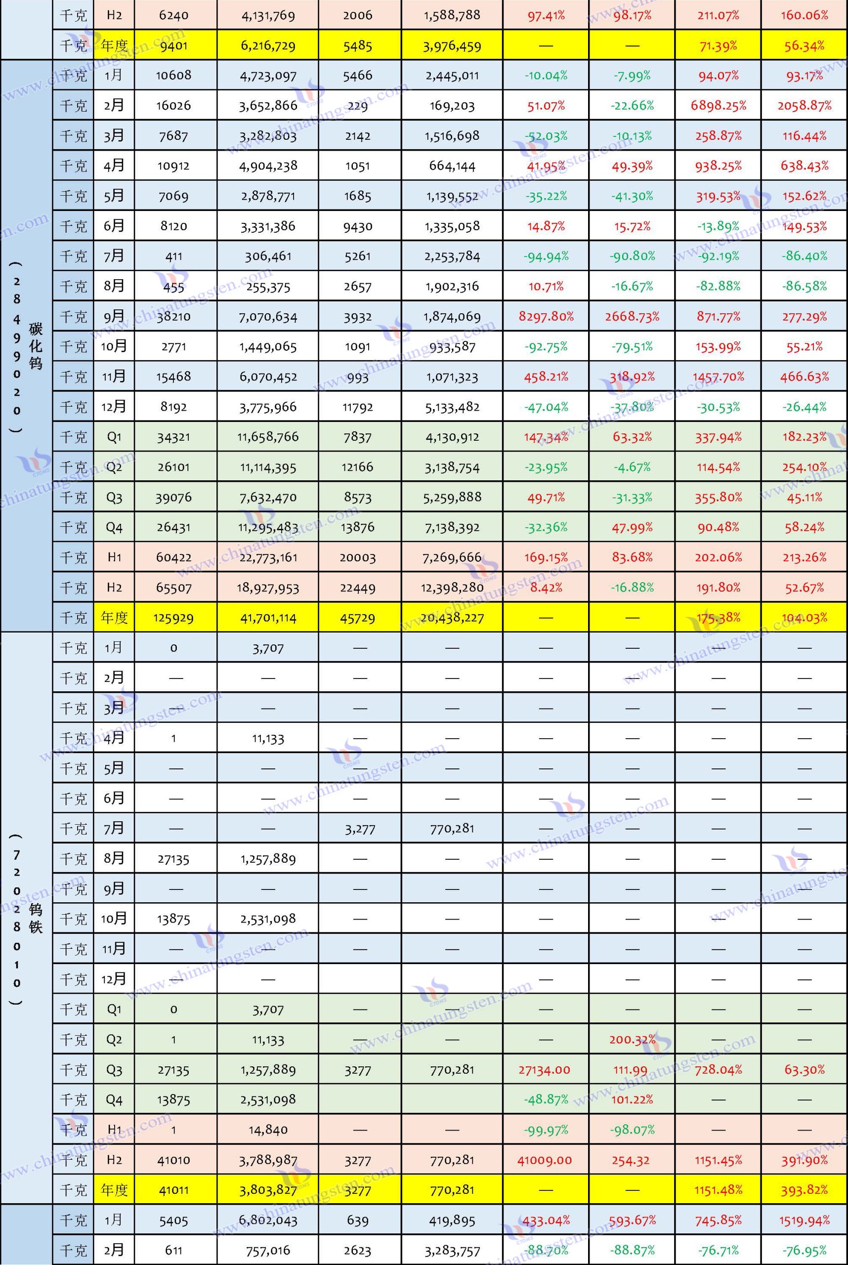 2024年中國鎢制品進(jìn)口數(shù)據(jù)匯總表