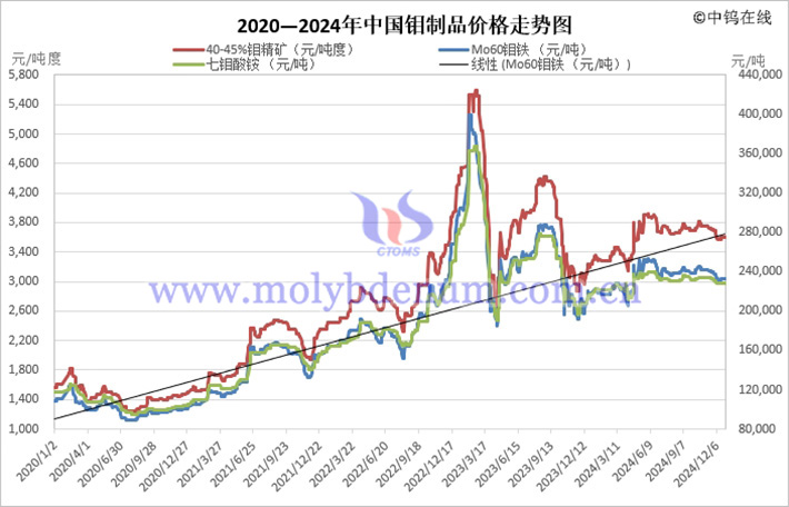 2020—2024年中國鉬制品價格走勢圖