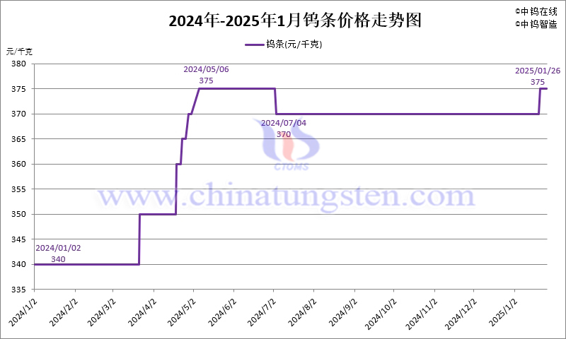 2025年1月份金屬鈷粉（Co）價格走勢圖