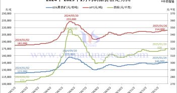 2025年1月份鎢制品價(jià)格走勢(shì)圖