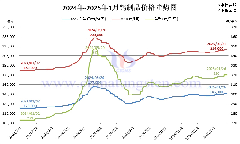 2025年1月份鎢制品價格走勢圖