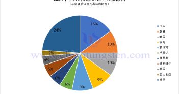 2024年中國鎢制品進口來源國