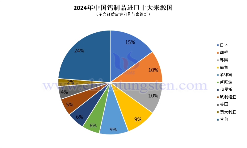 2024年中國鎢制品進(jìn)口來源國