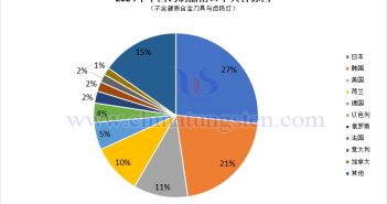 2024年中國鎢制品出口目標國