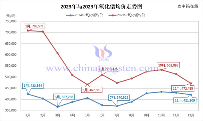 2024年氧化鐠月均價(jià)走勢圖