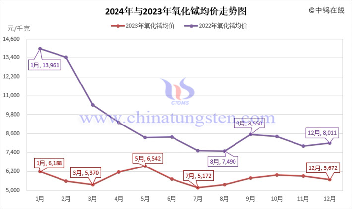 2024年氧化鋱?jiān)戮鶅r(jià)走勢圖