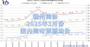 贛州鎢協(xié)2025年1月份國(guó)內(nèi)鎢市預(yù)測(cè)均價(jià) 贛州鎢協(xié)2025年1月份國(guó)內(nèi)鎢市預(yù)測(cè)均價(jià)