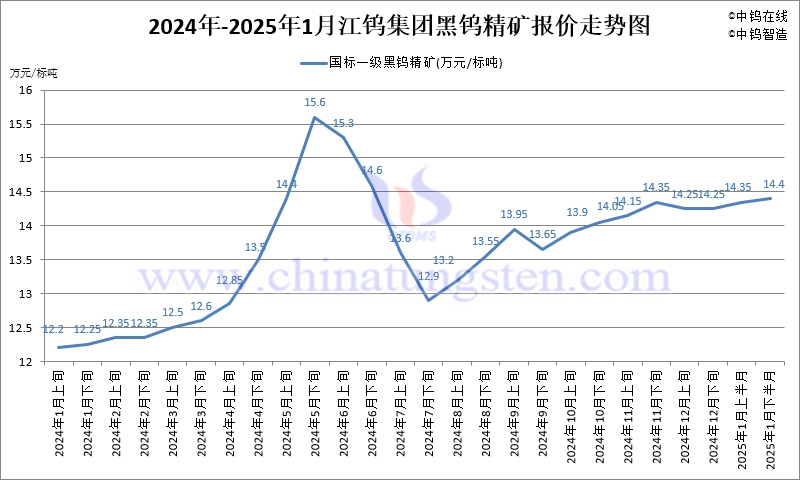 2025年1月份江鎢集團(tuán)長單報價走勢圖