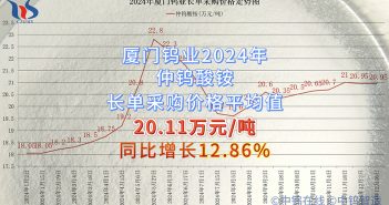 廈門鎢業(yè)2024年仲鎢酸銨長單采購價格平均值