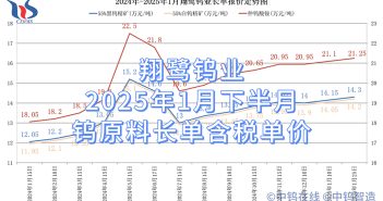 翔鷺鎢業(yè)2025年1月下半月鎢原料長單含稅單價(jià)