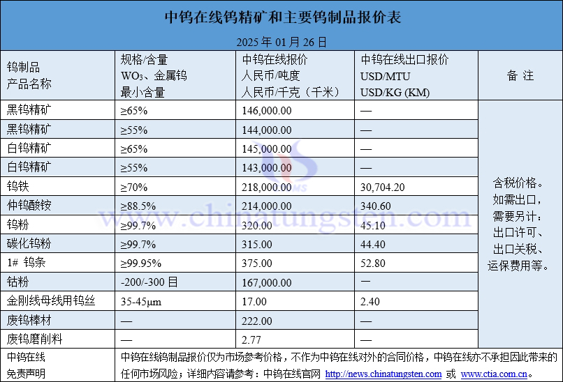 2025年1月26日鎢制品價格圖片