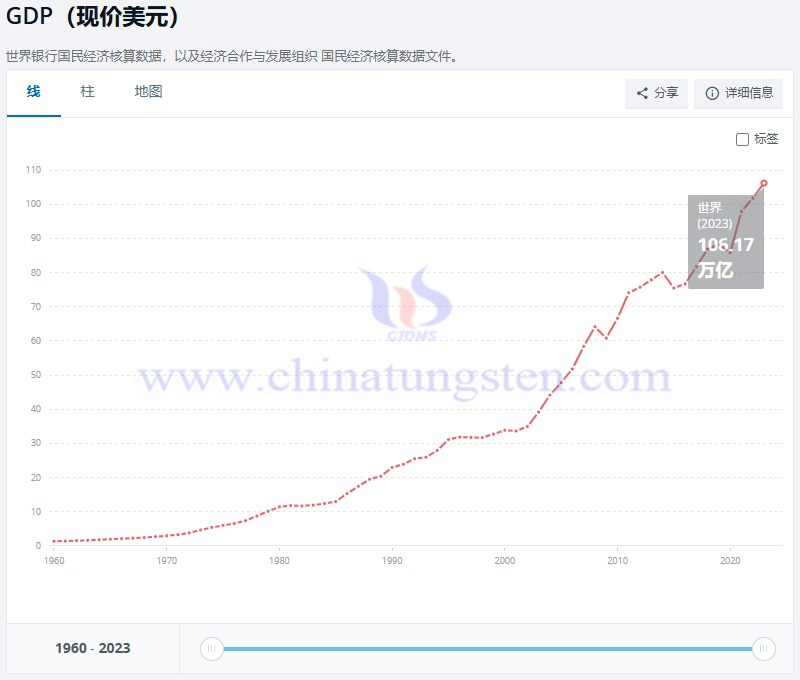 1960-2023年世界GDP走勢，世界銀行
