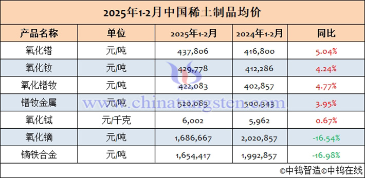 2025年1-2月中國稀土制品均價表