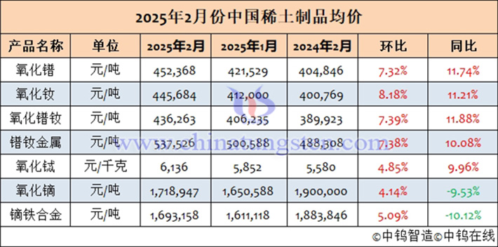 2025年2月中國稀土制品均價表