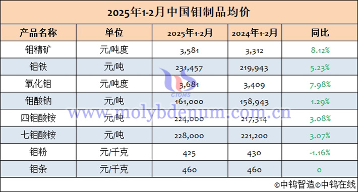 2025年1-2月中國(guó)鉬制品均價(jià)表