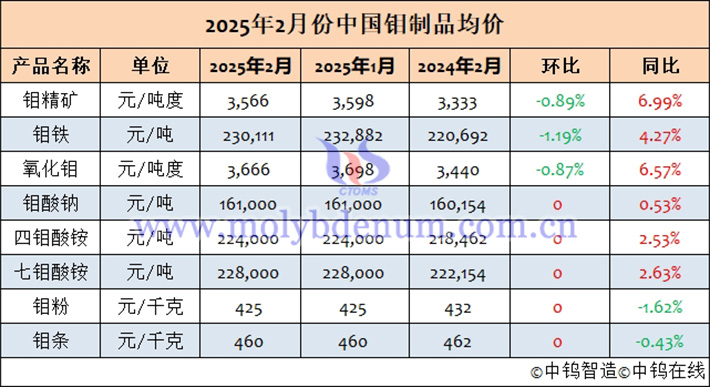 2025年2月中國(guó)鉬制品均價(jià)表