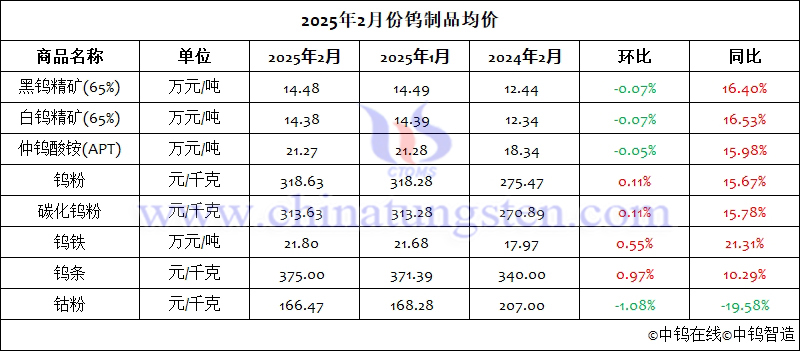 2025年2月份鎢制品均價(jià)