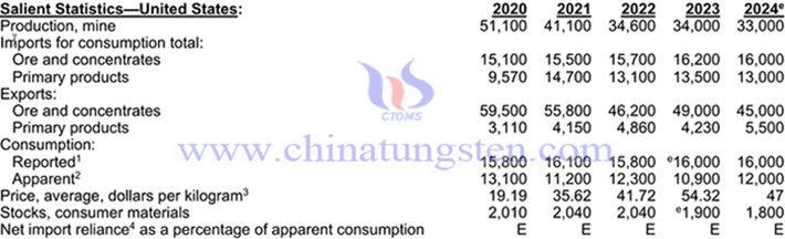 2020-2024年美國(guó)鉬產(chǎn)品相關(guān)數(shù)據(jù)表