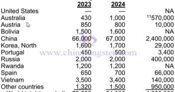 2024年全球鎢產(chǎn)量與鎢儲(chǔ)量