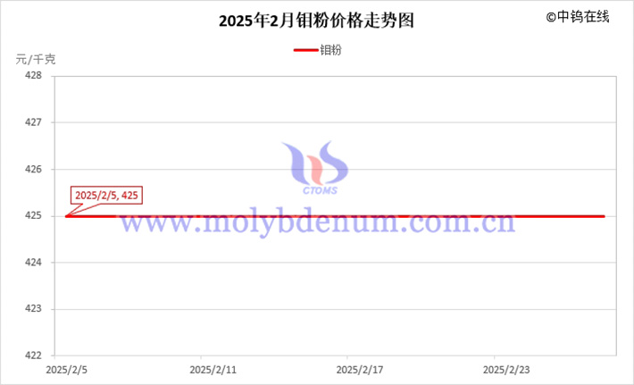 2025年2月鉬粉價(jià)格走勢(shì)圖
