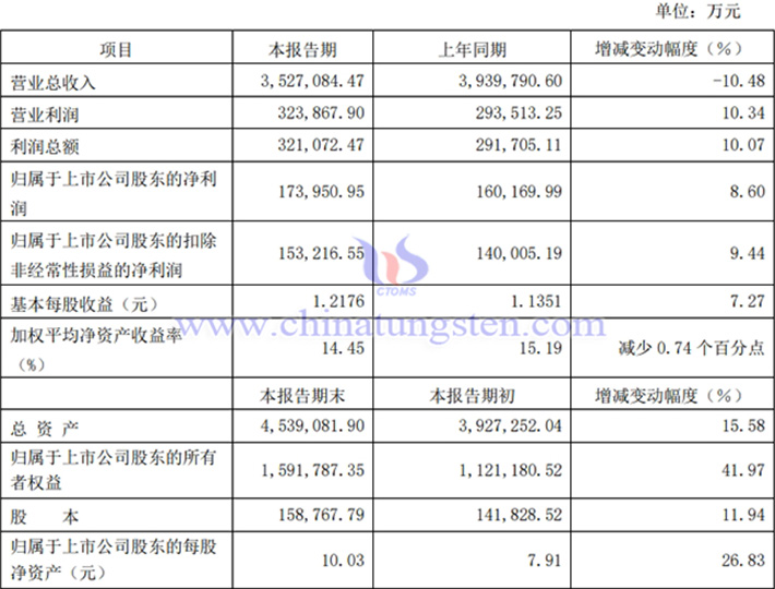 廈門(mén)鎢業(yè)2024年業(yè)績(jī)報(bào)告圖片