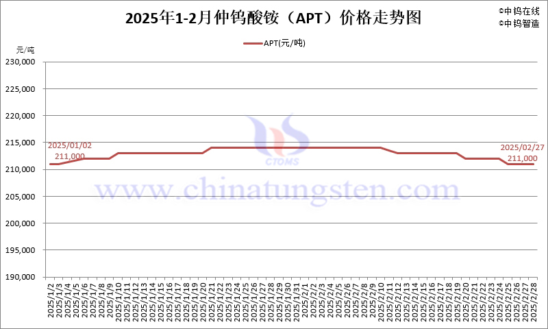 2025年2月份仲鎢酸銨（APT）價(jià)格走勢(shì)圖