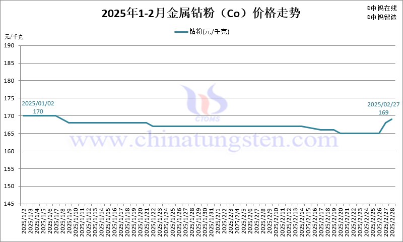 2025年2月份金屬鈷粉（Co）價(jià)格走勢(shì)圖