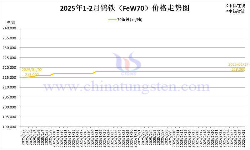 2025年2月份鎢鐵（FeW70）價(jià)格走勢(shì)圖