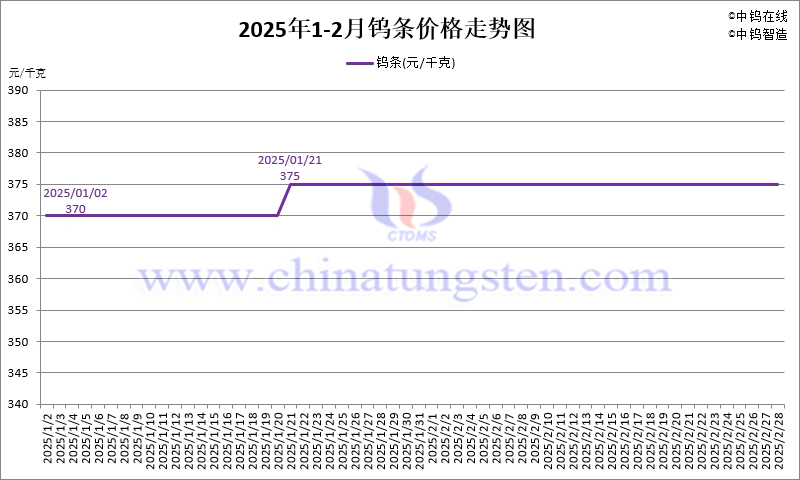 2025年2月份鎢條價(jià)格走勢(shì)圖
