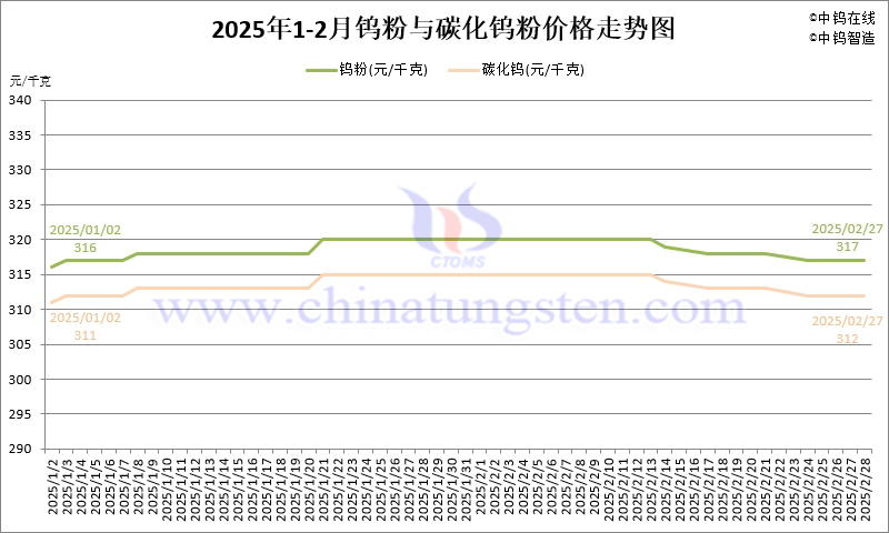 2025年2月份鎢粉（WP）價(jià)格走勢(shì)圖