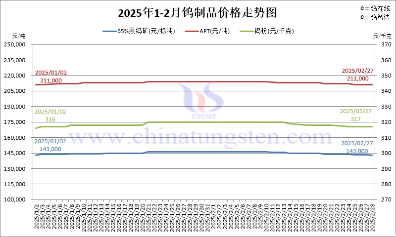 2025年2月份鎢制品價(jià)格走勢(shì)圖