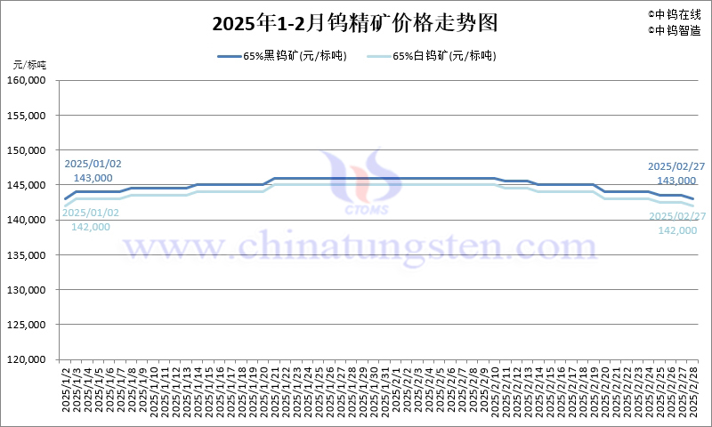 2025年2月份鎢精礦價(jià)格走勢(shì)圖