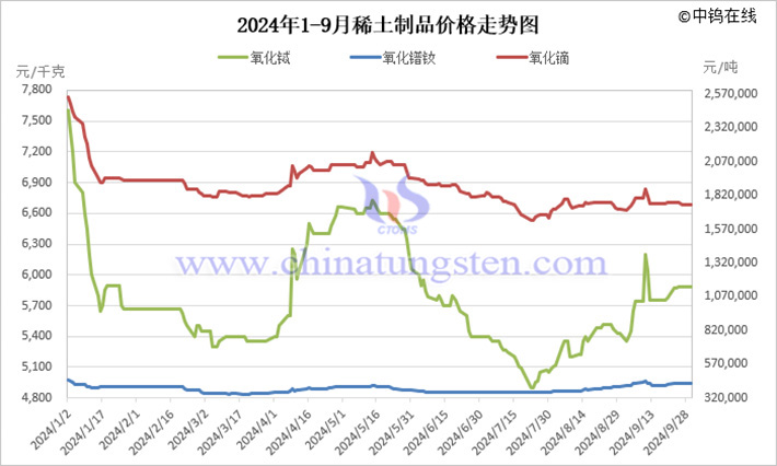 2024年前三季度稀土制品價(jià)格走勢(shì)