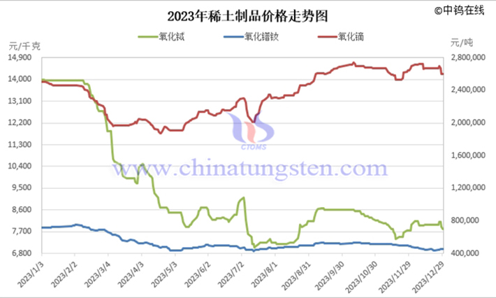 2023年稀土制品價(jià)格走勢(shì)