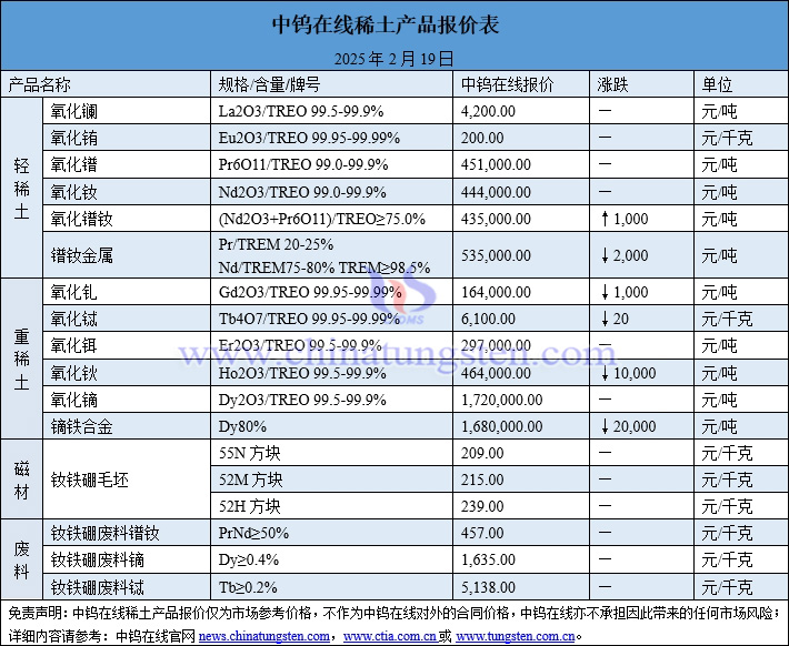 2025年2月19日稀土價(jià)格圖片