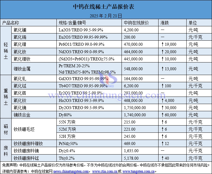 2025年2月21日稀土價(jià)格圖片