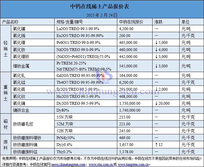2025年2月21日稀土價(jià)格圖片