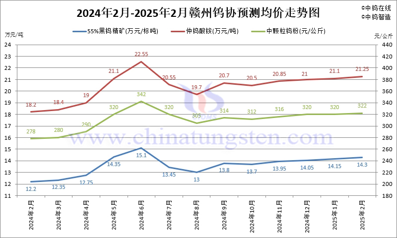 2025年2月份贛州鎢協(xié)預(yù)測(cè)均價(jià)走勢(shì)圖